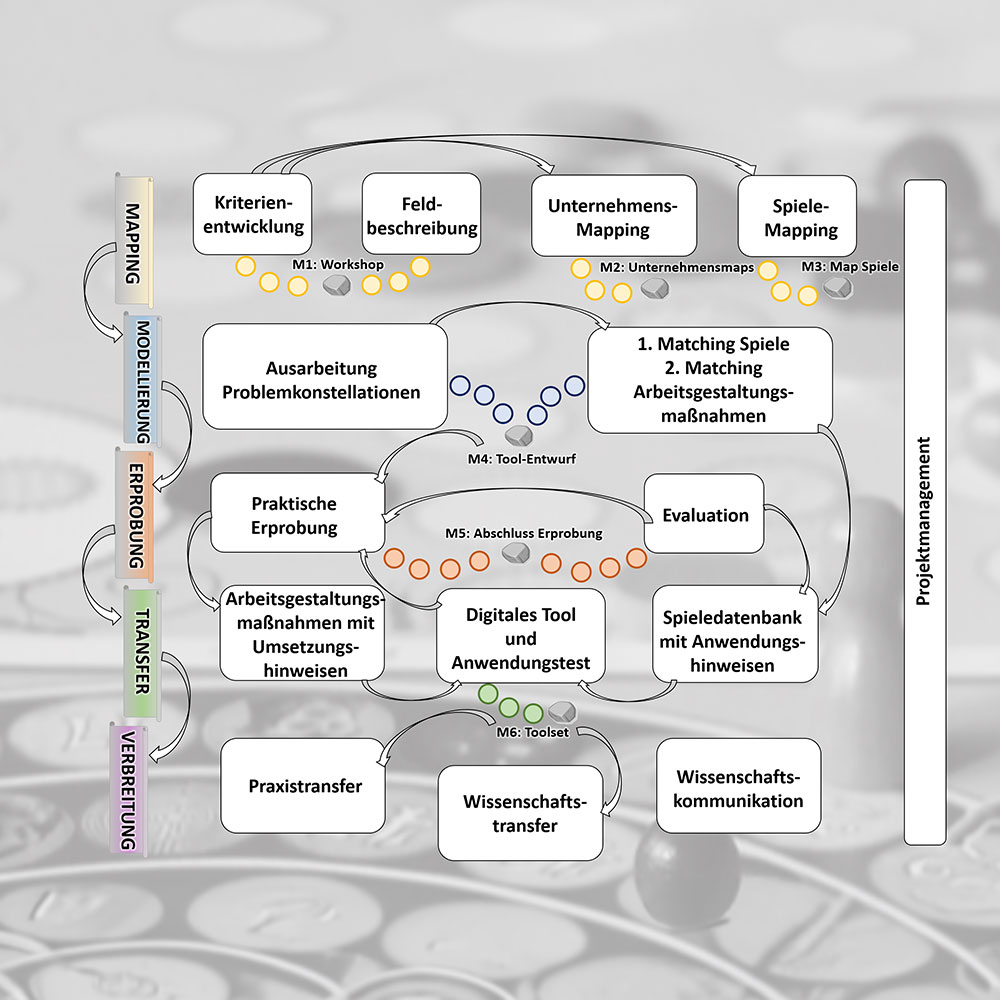 Der Arbeitsplan des Forschungsprojekts, der diverse Arbeitspakete zeigt. Diese sind in fünf Stufen, nämlich Mapping, Modellierung, Erprobung, Transfer und Verbreitung angeordnet. Den Hintergrund des Schaubildes bildet die schwarz-weiße und etwas unscharfe Ansicht verschiedener Spielmateralien wie Spielfiguren und Spielbretter.